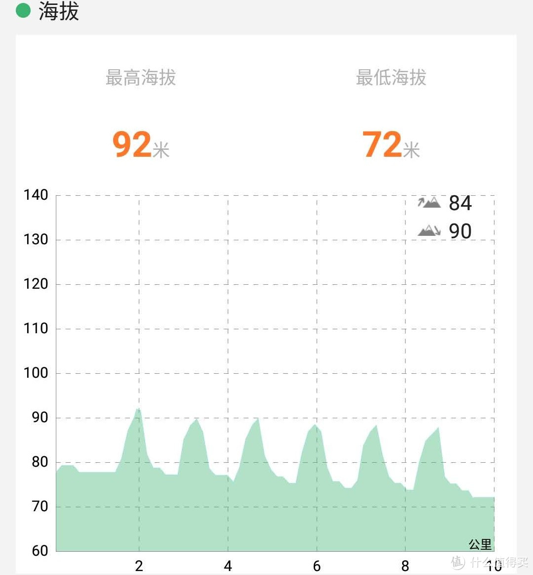 607华米高度，这次的表现也算差强人意