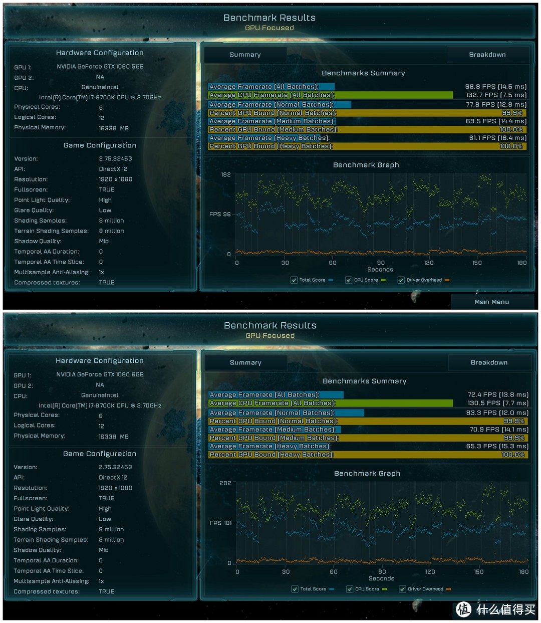 想买主流显卡必看 不同显存版本GTX1060正面对决！