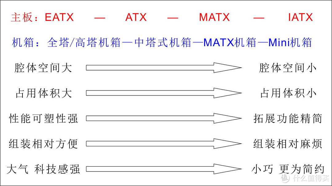 主板类型-机箱-认知对应关系