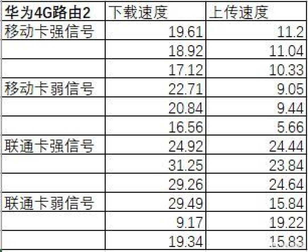 离彻底放飞自我还有多远?——华为4G路由 2