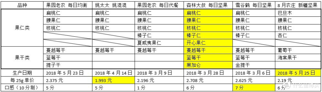 每日坚果的大满足，横向对比几种每日坚果促销品质