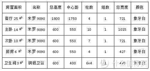 青岛87平米小户型的家，给暖气片换装做的记录