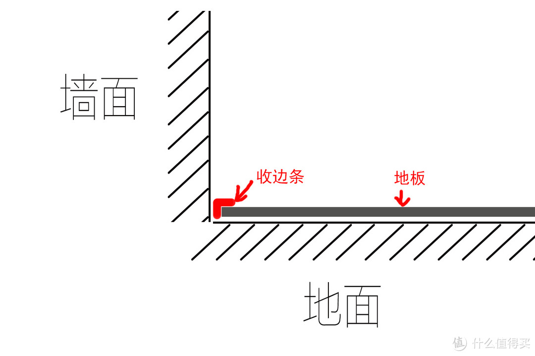 我简单做了一个图，可以参考下。