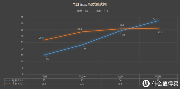 T12充三星S7edge曲线图
