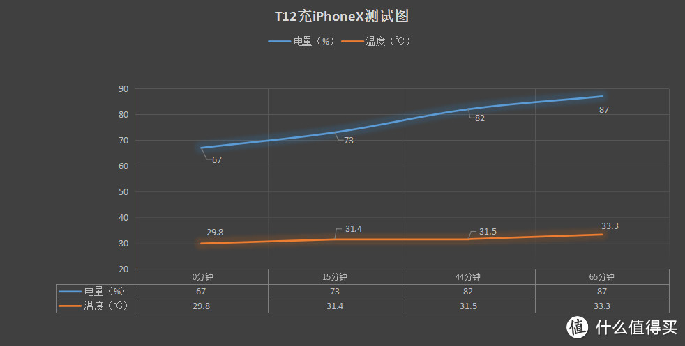 T12充iPhoneX曲线图