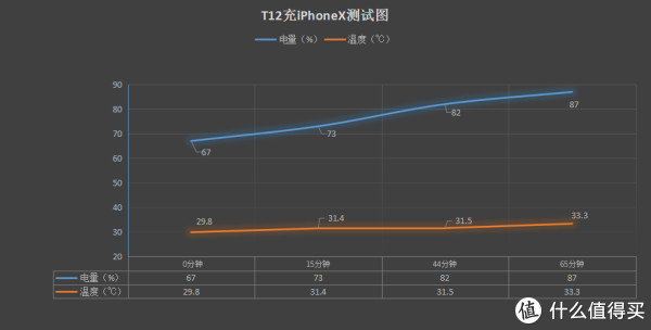 T12充iPhoneX曲线图