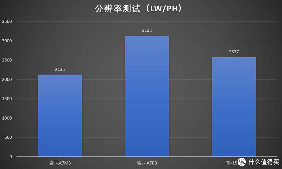 索尼A7M3画质与对焦性能测试