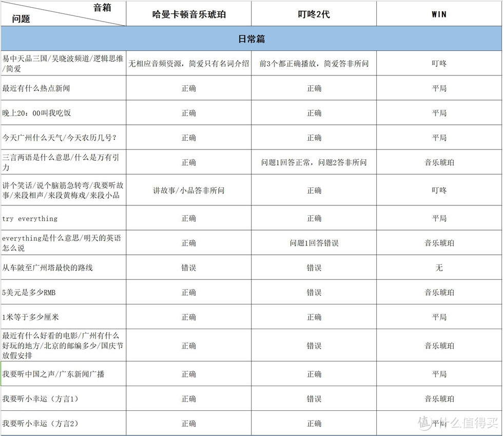 带你了解哈曼卡顿和鹅厂的首款中高端智能音箱—音乐琥珀