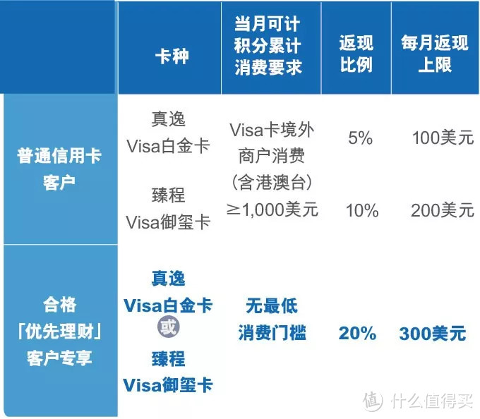 境外旅行，记得关注这几家信用卡返现