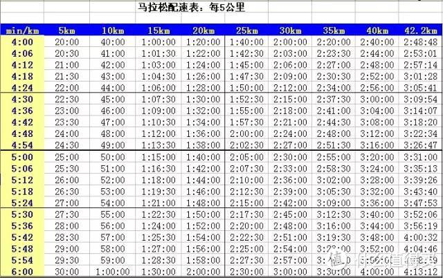 马拉松配速表