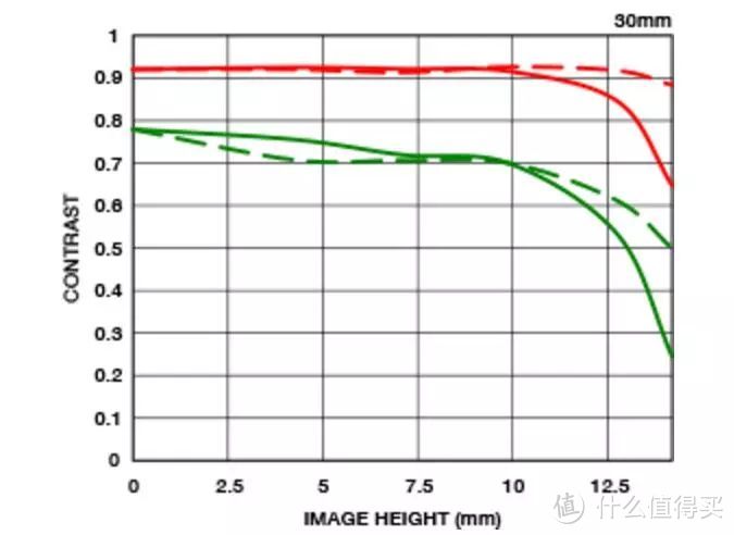 适马30mm f1.4 DC DN Contemporary评测