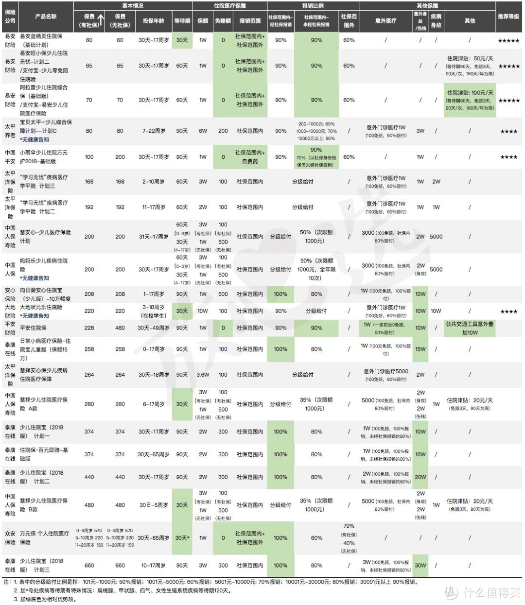 74款儿童医疗险横评，谁能为宝宝保驾护航？