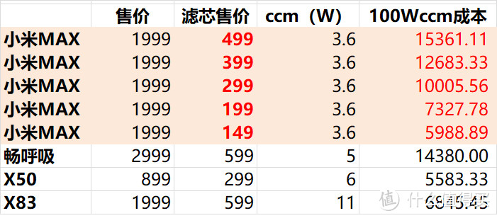 小米MAX、352 X50&X83、锤子畅呼吸，4款好评空气净化器大PK，哪款最值得入？