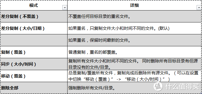 不同复制模式的作用