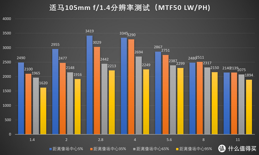 适马105mm f1.4 DG HSM Art评测