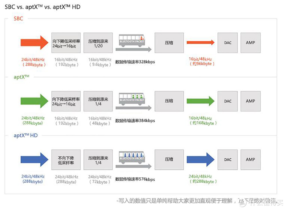 SBC、aptX和aptX HD的蓝牙传输对比