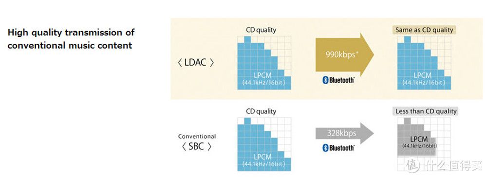 LDAC对SBC格式传输质量对比