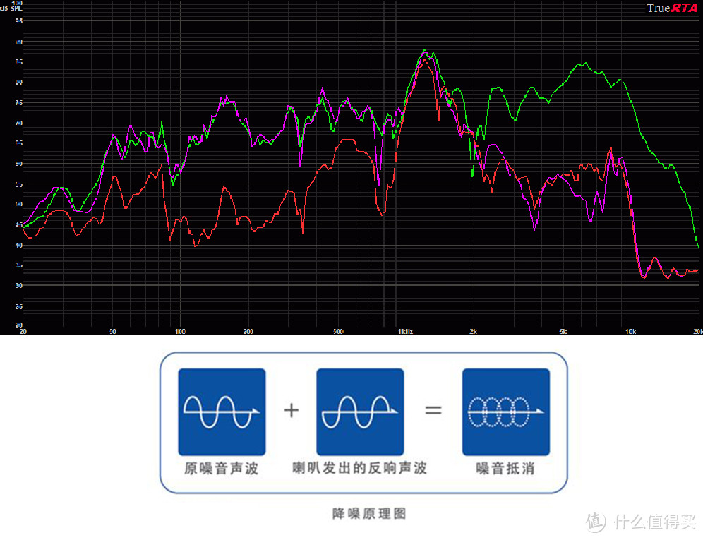 主动降噪原理 有源消声技术