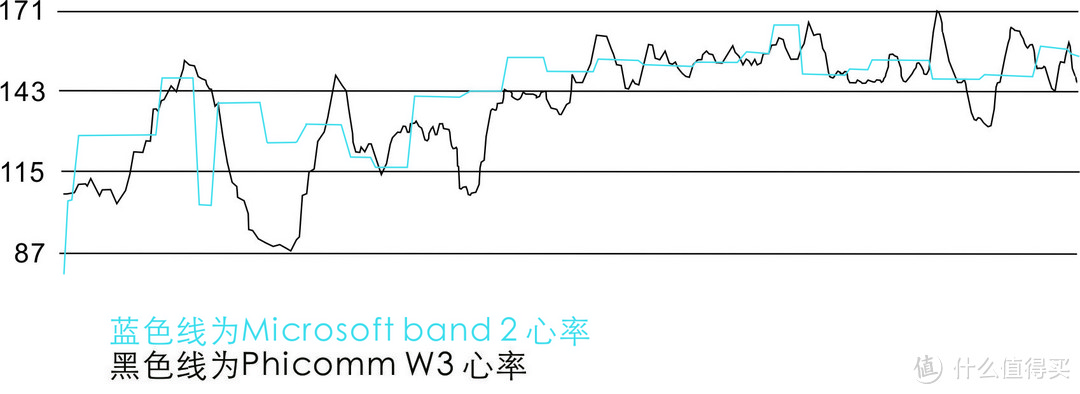 有细节也有不足—Phicomm 斐讯 W3 手环 简单对比Microsoft 微软 Band 2