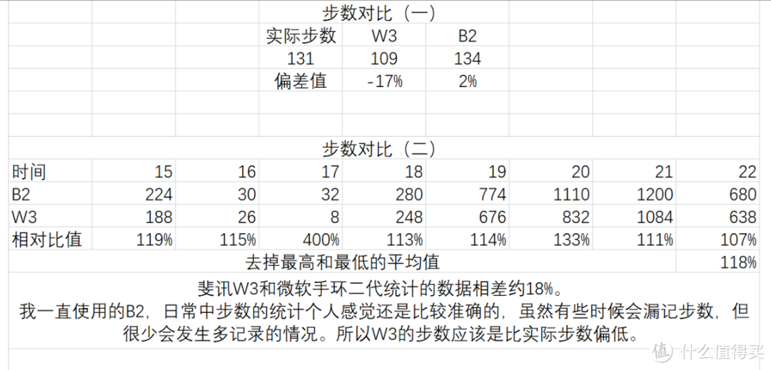 有细节也有不足—Phicomm 斐讯 W3 手环 简单对比Microsoft 微软 Band 2