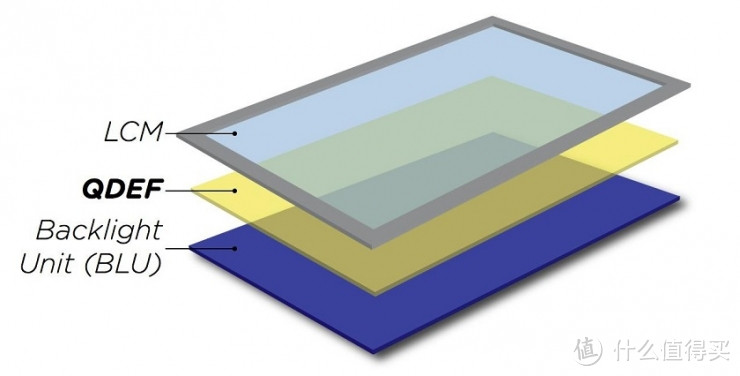 ▲ 量子点多的就是这层QDEF量子点膜。