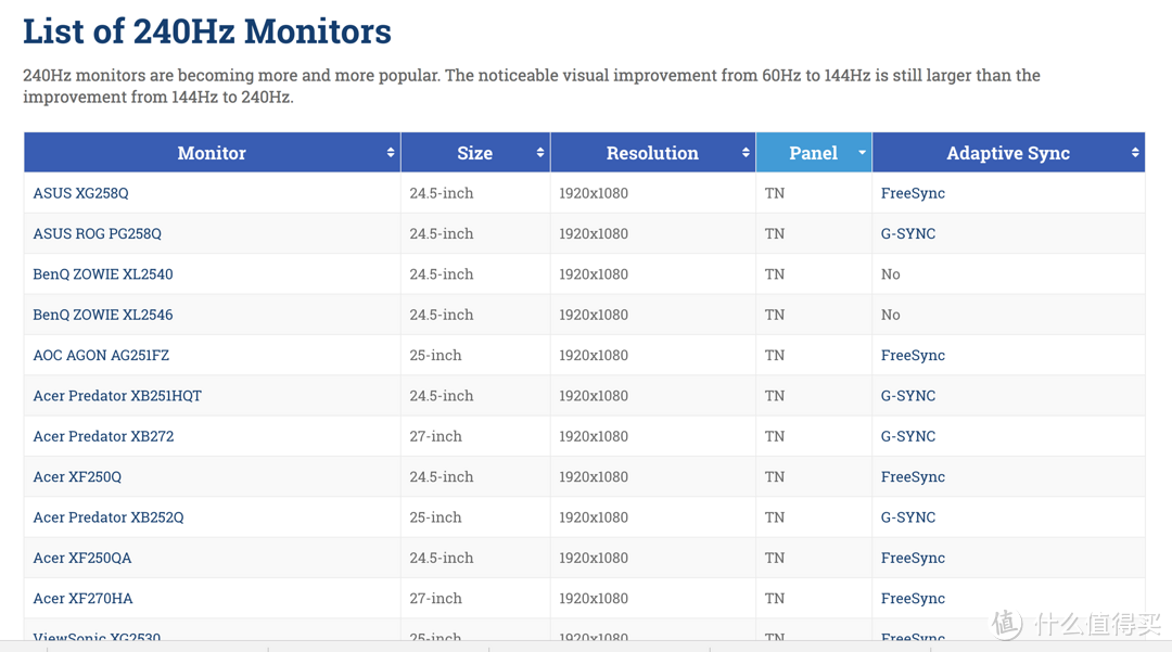 ▲ 以屏幕刷新率和同步标准为选择标准，例如240 Hz的显示器，基本都是TN屏幕。
