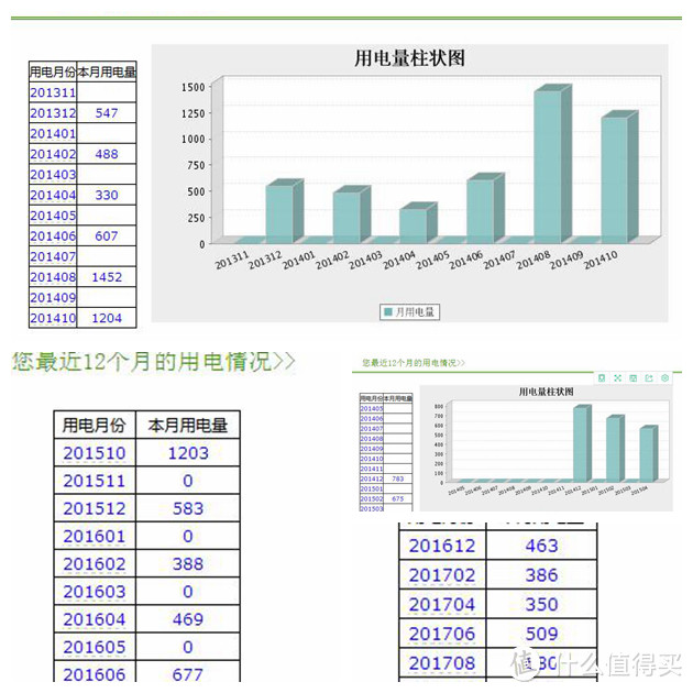 这是近几年用电情况记录