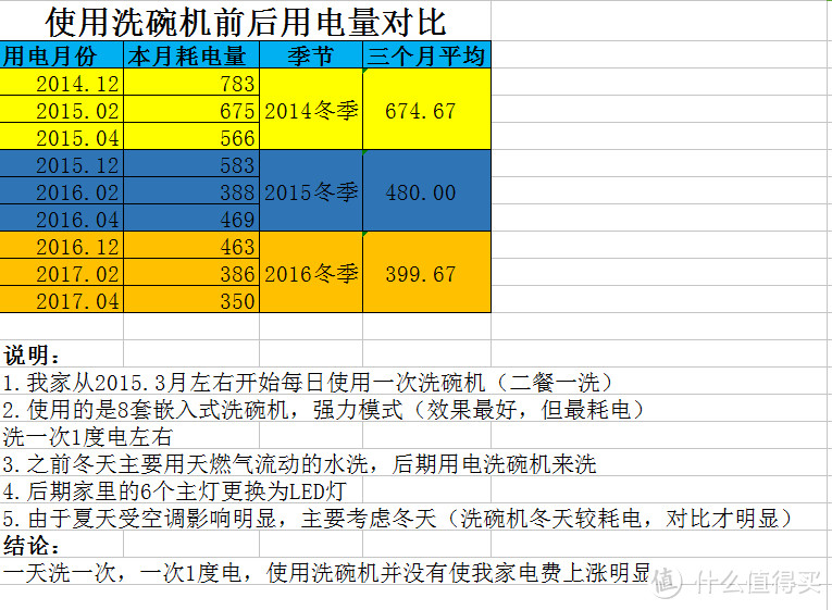 简单统计了没用洗碗机和用了洗碗机后（每年的同一时间）的电费变化