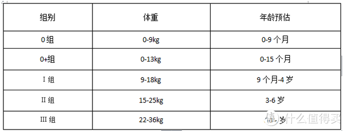 宝宝的第一个安全座驾：谈谈0-4岁儿童安全座椅的选购之路