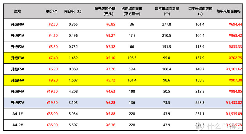 乐高零件收纳经验|用这些收纳盒组件零件墙，零件再多也不怕不怕啦