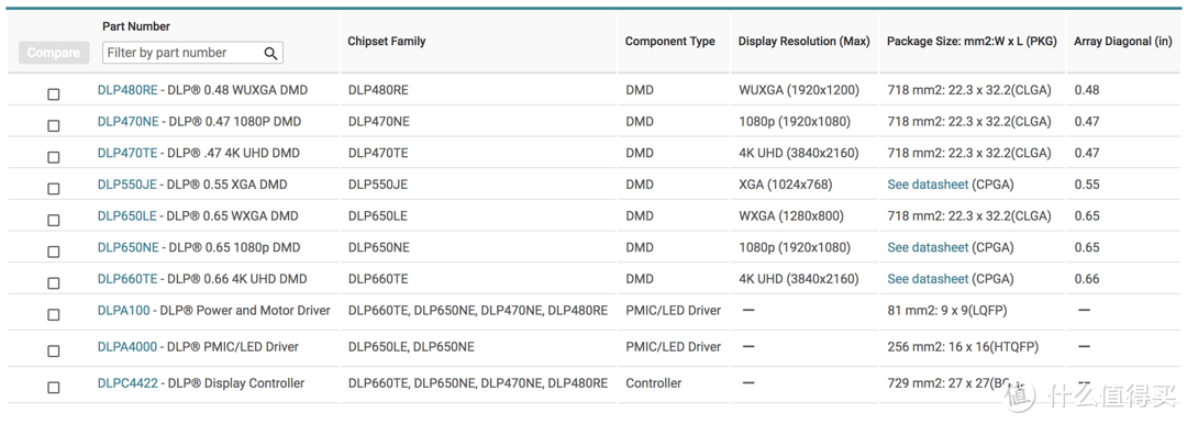 ▲ DLP XPR中已经有两款真4K产品，0.47及0.66英寸，两款的后缀都是TE购买时注意区分。