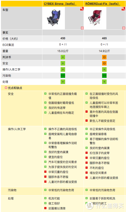 宝宝的第一个安全座驾：谈谈0-4岁儿童安全座椅的选购之路