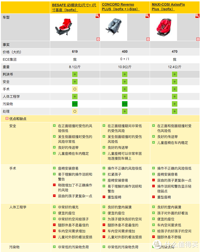 宝宝的第一个安全座驾：谈谈0-4岁儿童安全座椅的选购之路