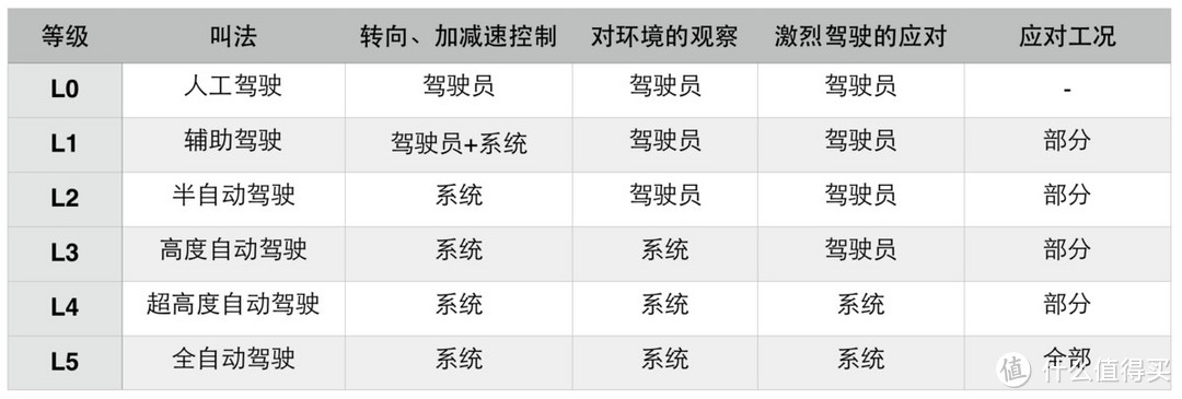 自动驾驶等级分类和可实现功能