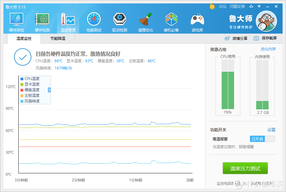 鲁大师负载三分钟，66度，风扇转速1600+。