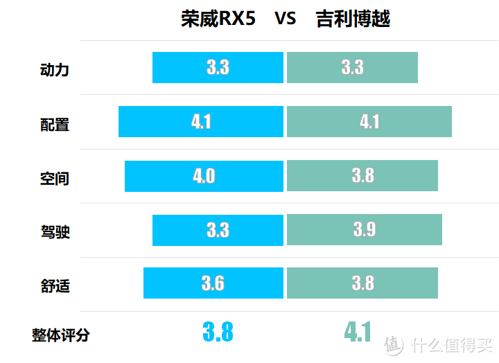 评车场No.42：自主品牌SUV之争，博越大战RX5