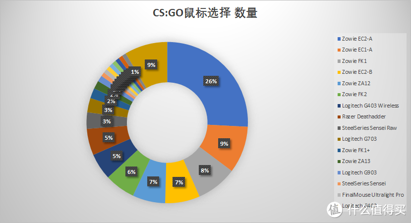 专业选手都在用什么游戏鼠标？