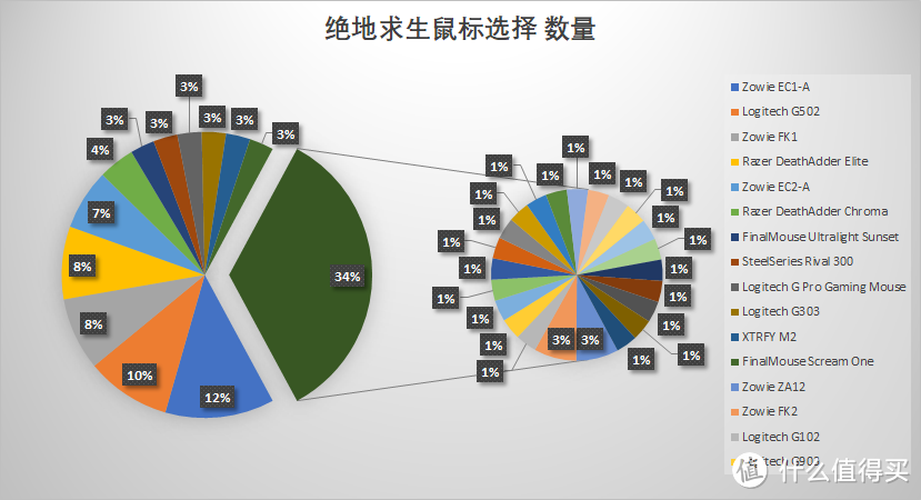 专业选手都在用什么游戏鼠标？