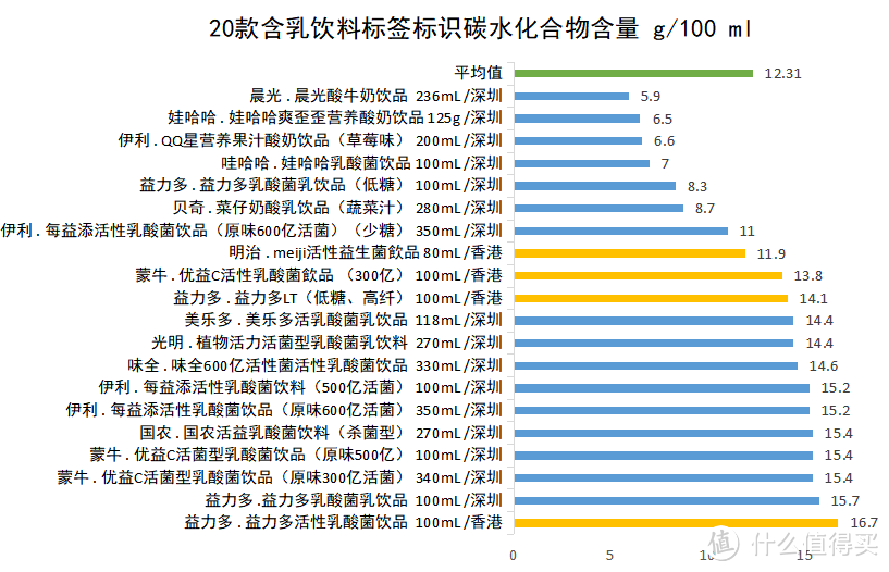 同样是含乳饮料，为何你那么秀？