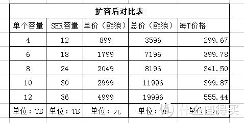 漫漫等待—为群晖 418 Play更换硬盘小记