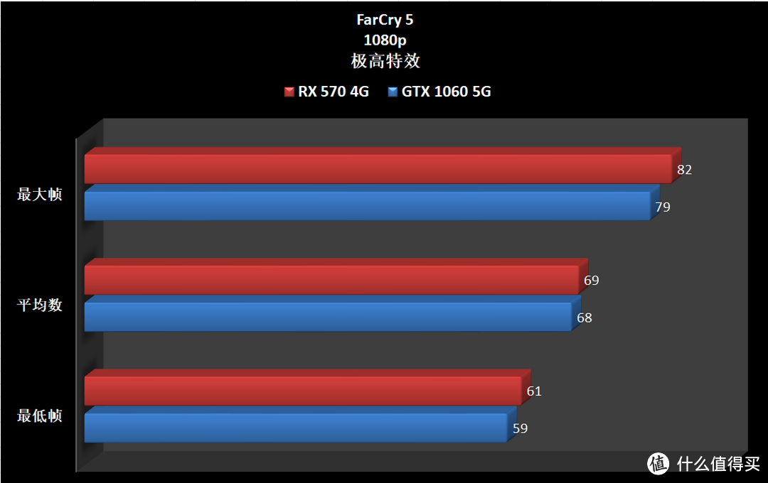 我的RX570 4G 与朋友买的 GTX1060 5G，会碰撞出神马火花？