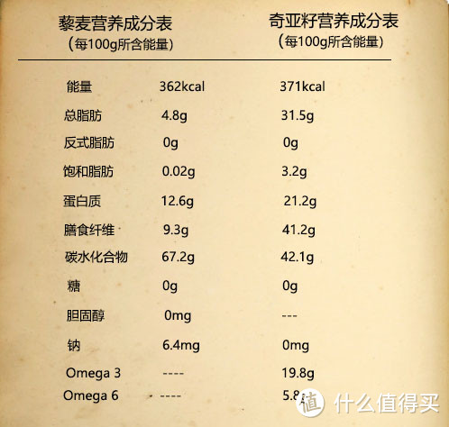 看网红三巨头：藜麦、奇亚籽、椰子油如何化身减脂饱腹健身餐