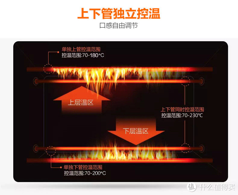 烤箱功能那么多，哪些实用哪些鸡肋？家用烤箱选购避坑指南