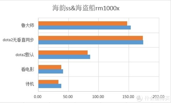 蓝色是海盗船rm1000x 橙色是海韵雪白750