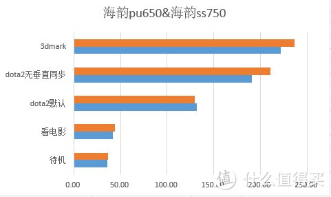 蓝色是海韵prime ultra 650 橙色是海韵prime ultra 750