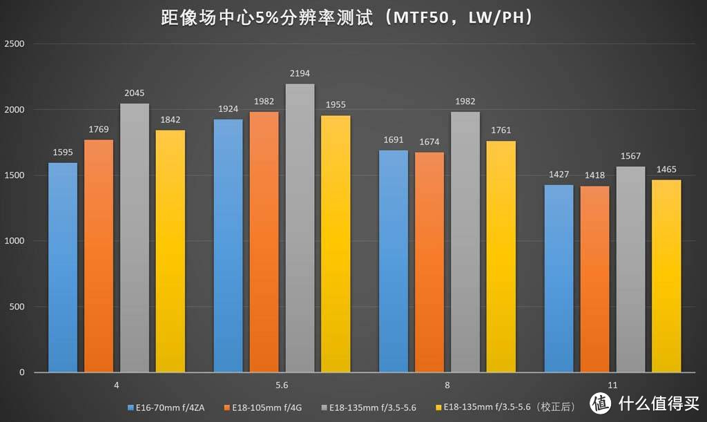 横评—SONY 索尼 APS-C 微单挂机镜头如何选？