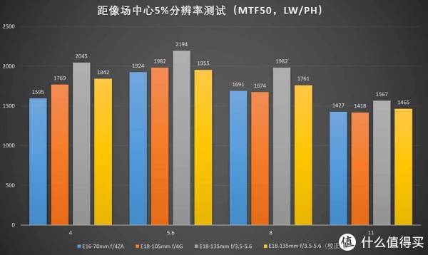 横评-SONY 索尼 APS-C 微单挂机镜头如何选?