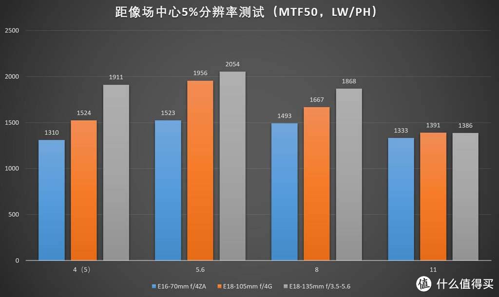 横评—SONY 索尼 APS-C 微单挂机镜头如何选？