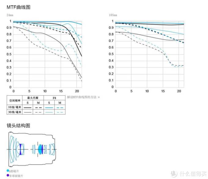 单品测评—CANON 佳能 24-105/3.5-5.6 IS STM 镜头测评