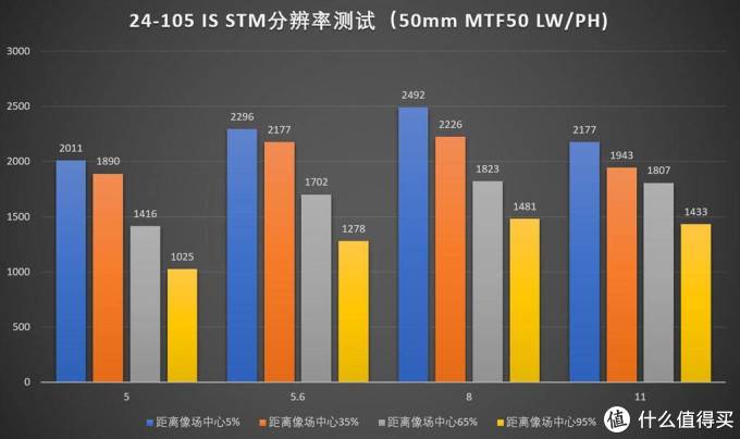 单品测评—CANON 佳能 24-105/3.5-5.6 IS STM 镜头测评